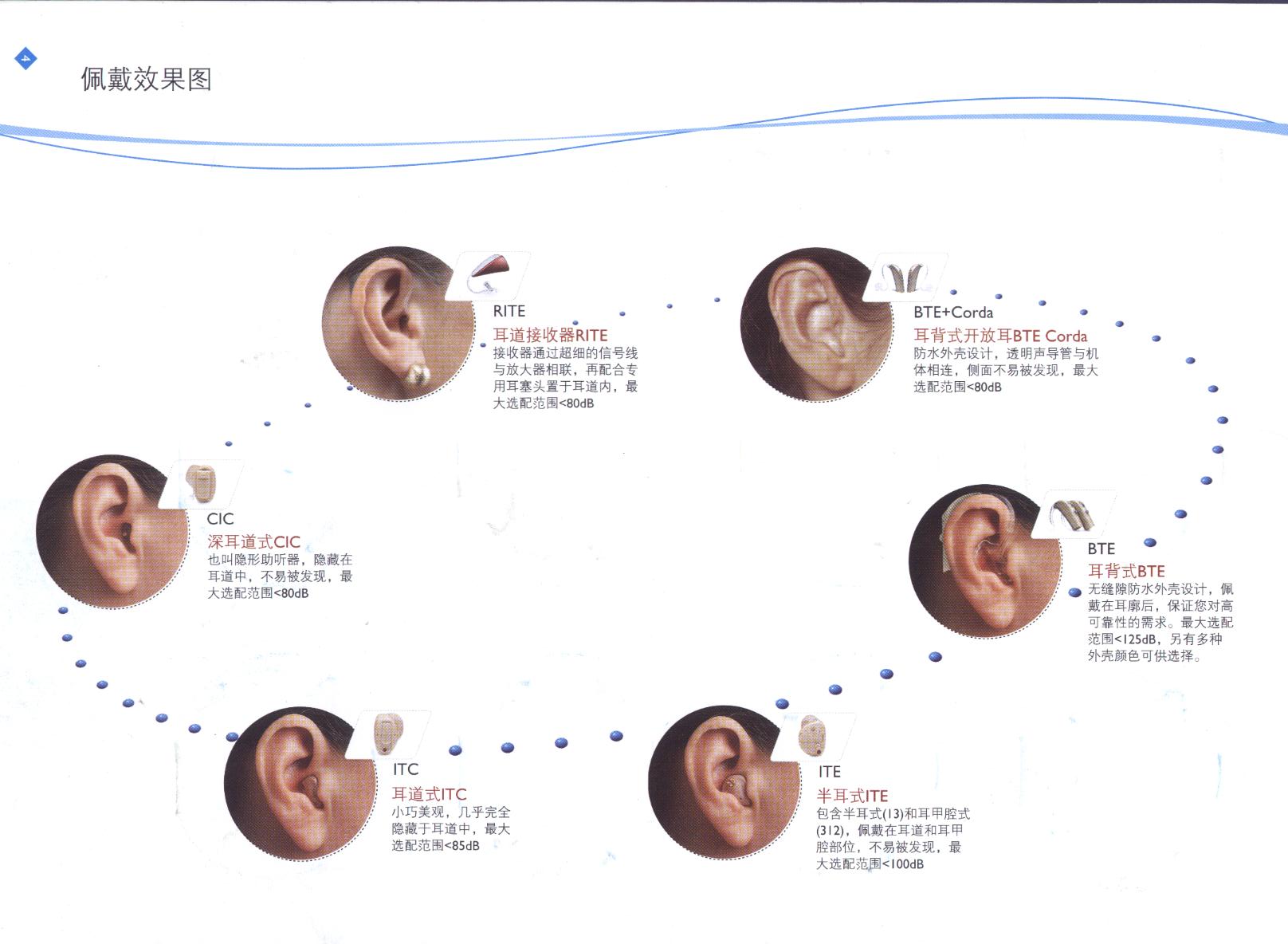 佩戴助听器后的使用方法